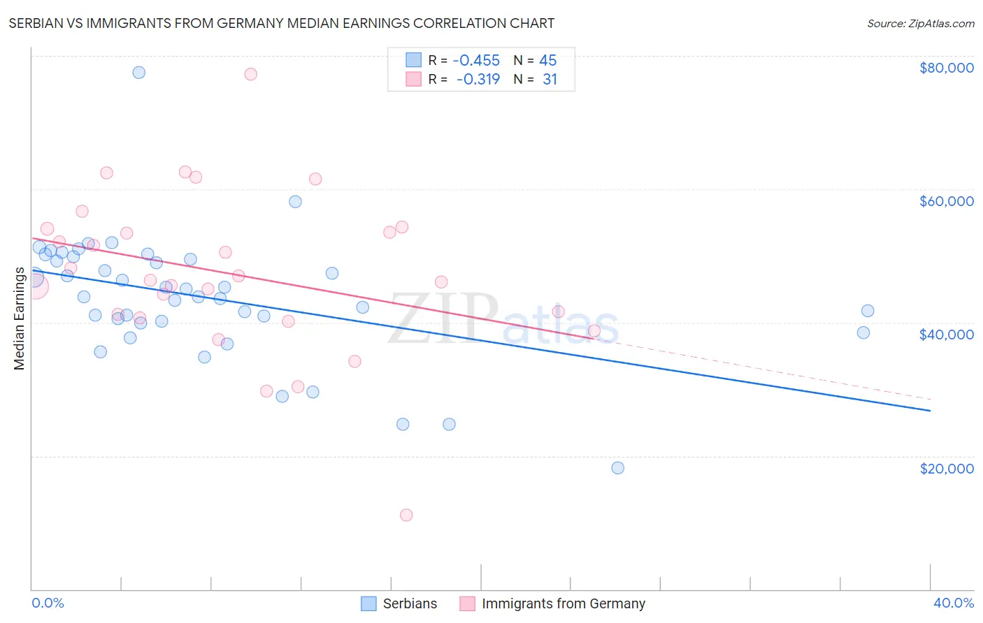 Serbian vs Immigrants from Germany Median Earnings