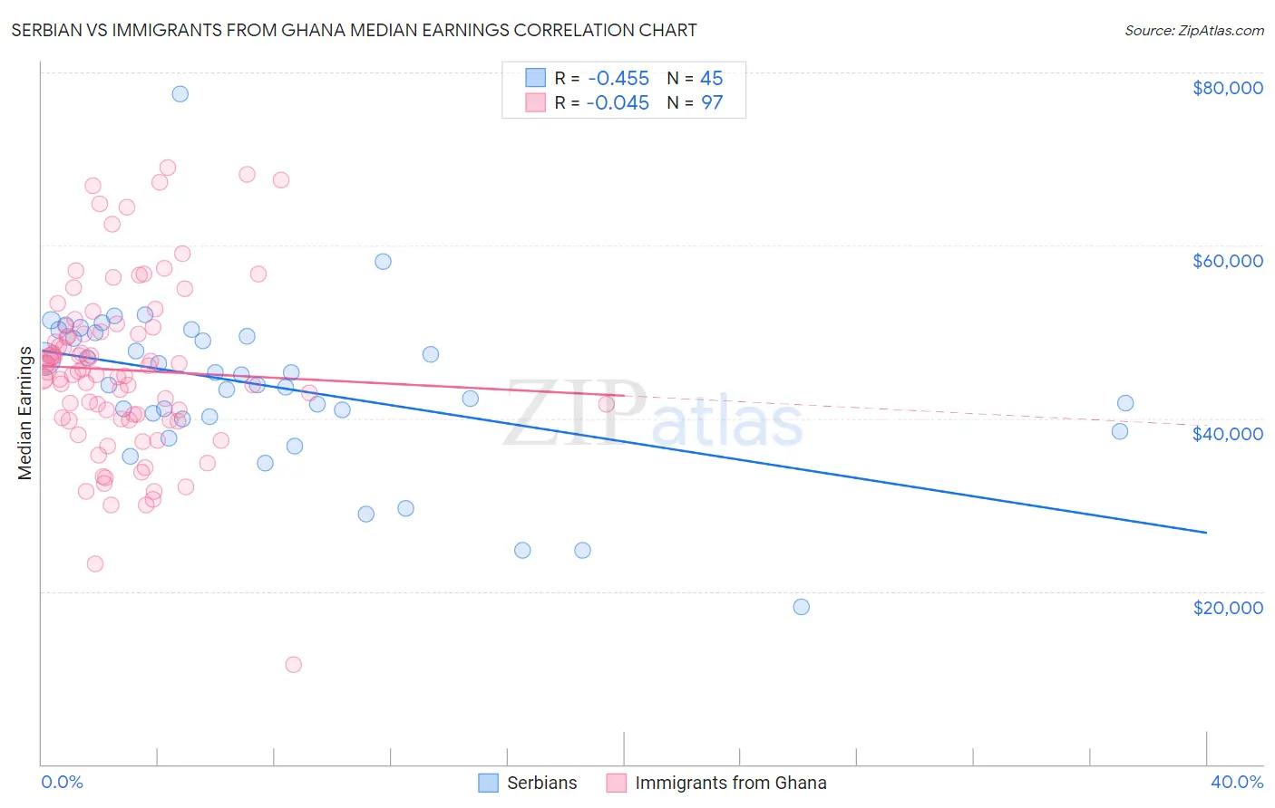 Serbian vs Immigrants from Ghana Median Earnings