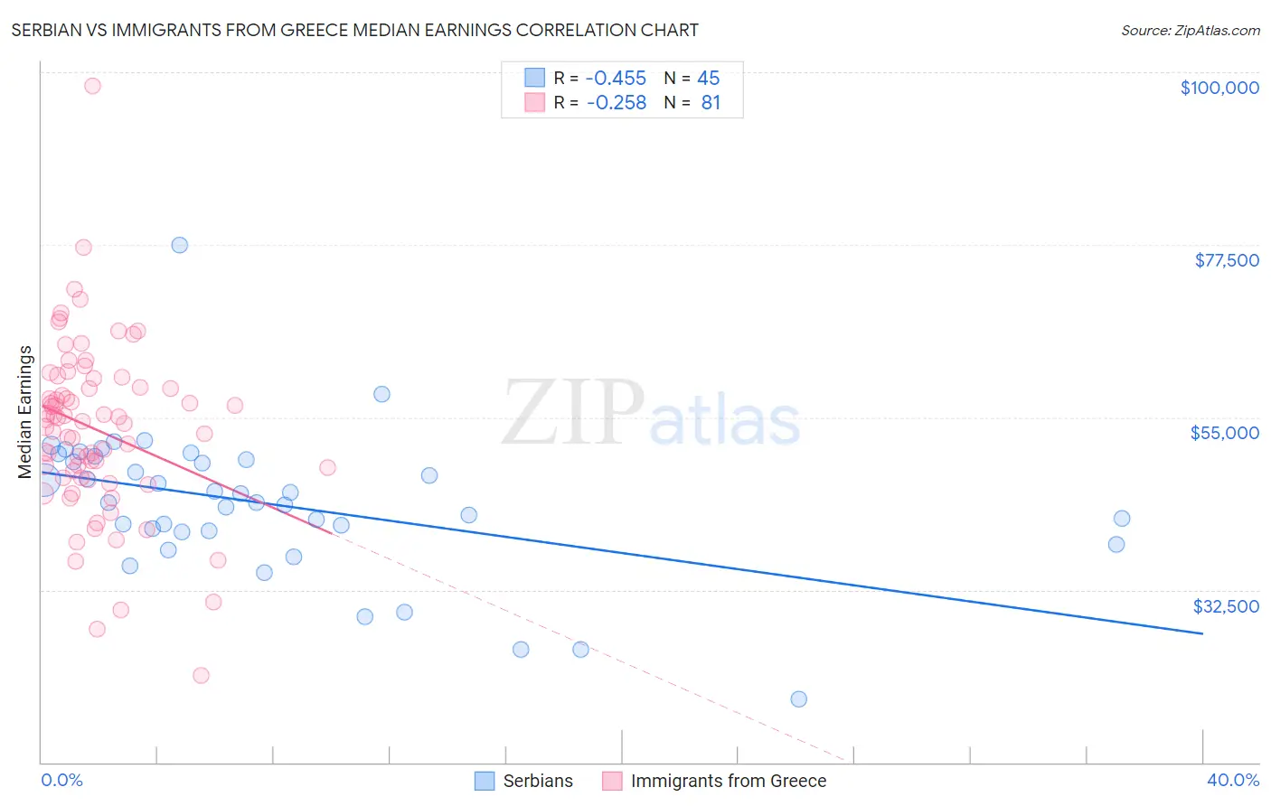 Serbian vs Immigrants from Greece Median Earnings