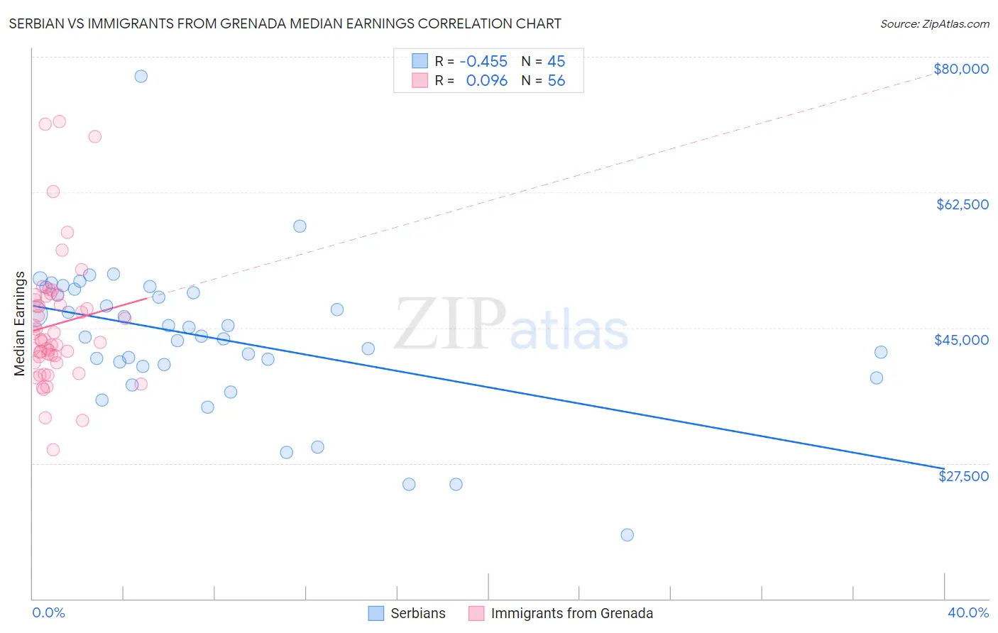 Serbian vs Immigrants from Grenada Median Earnings