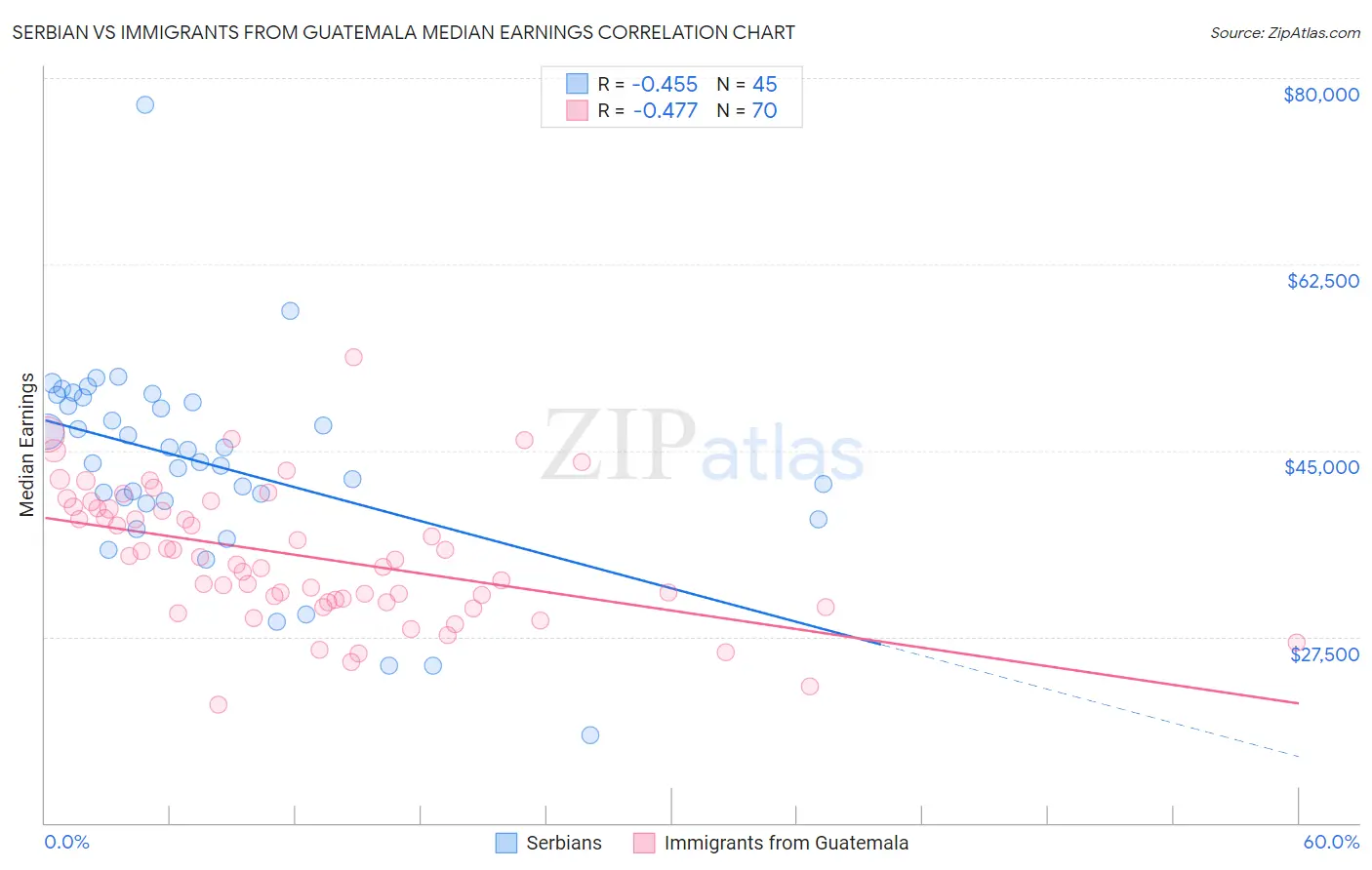 Serbian vs Immigrants from Guatemala Median Earnings