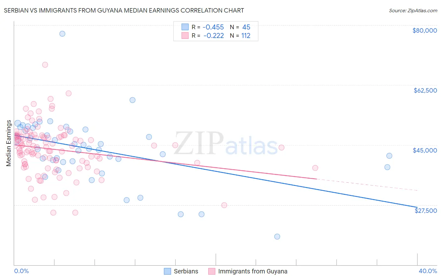 Serbian vs Immigrants from Guyana Median Earnings