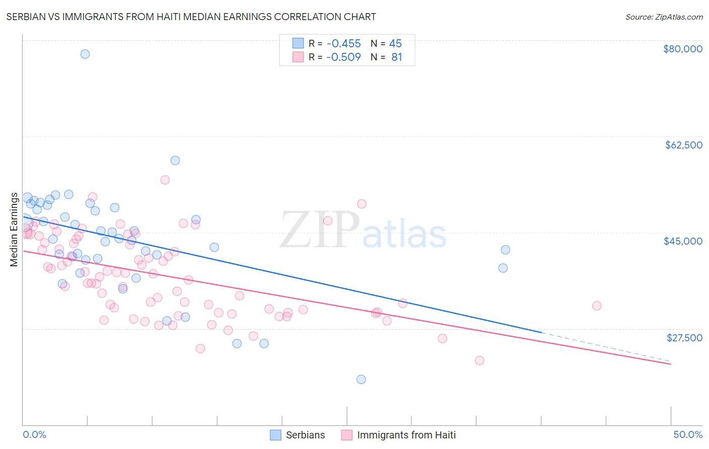 Serbian vs Immigrants from Haiti Median Earnings