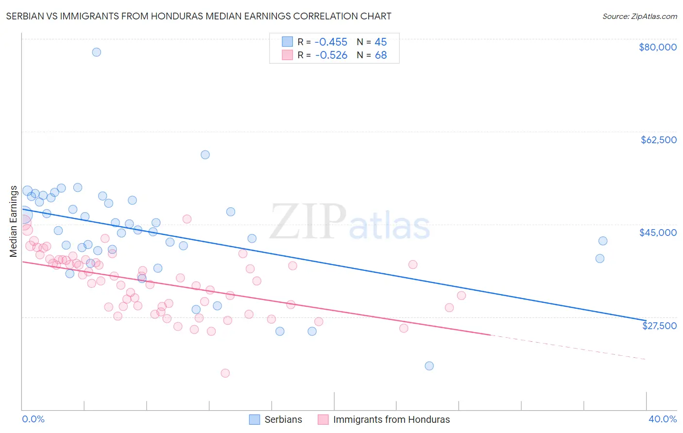 Serbian vs Immigrants from Honduras Median Earnings