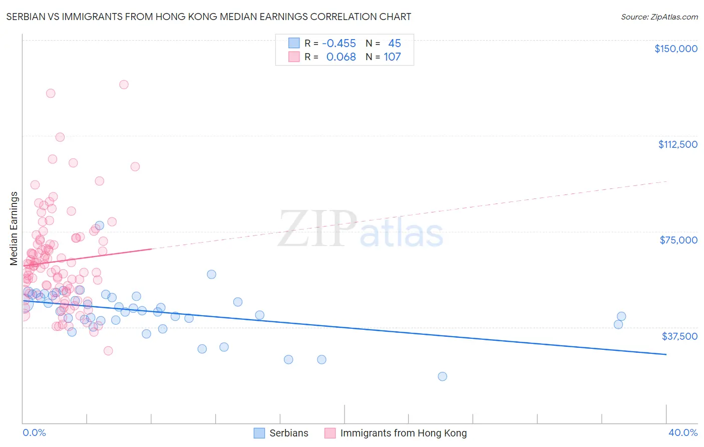 Serbian vs Immigrants from Hong Kong Median Earnings