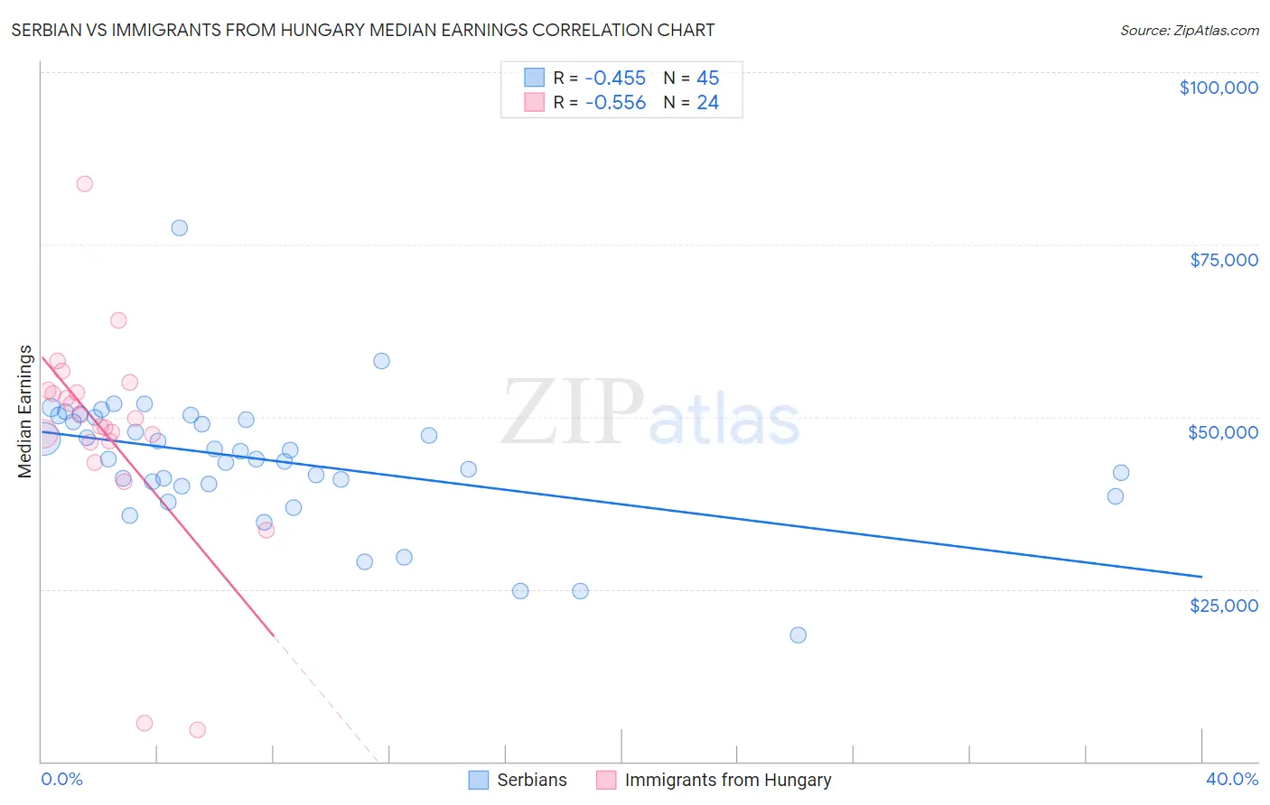 Serbian vs Immigrants from Hungary Median Earnings