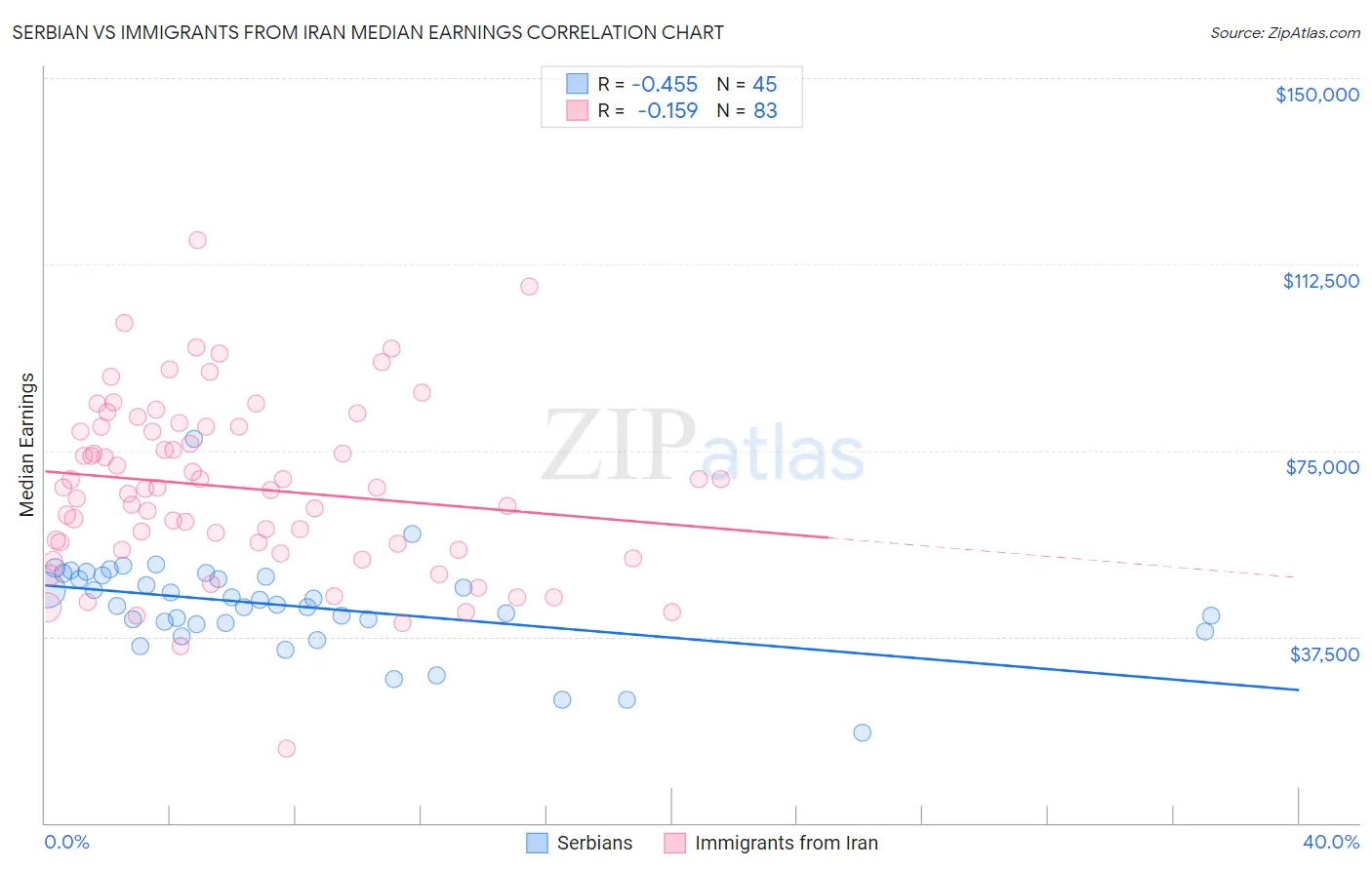 Serbian vs Immigrants from Iran Median Earnings