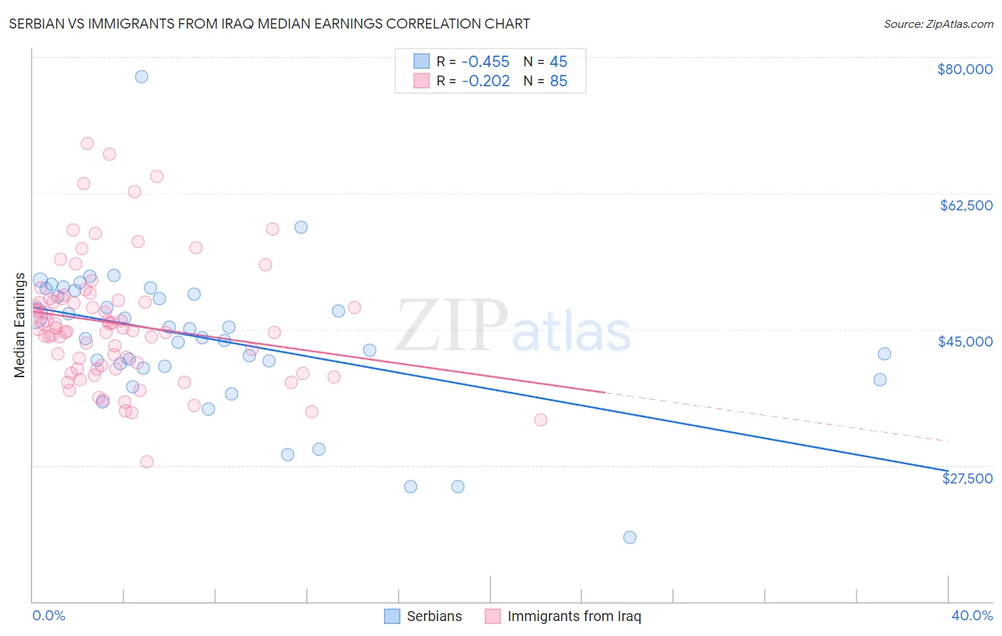 Serbian vs Immigrants from Iraq Median Earnings