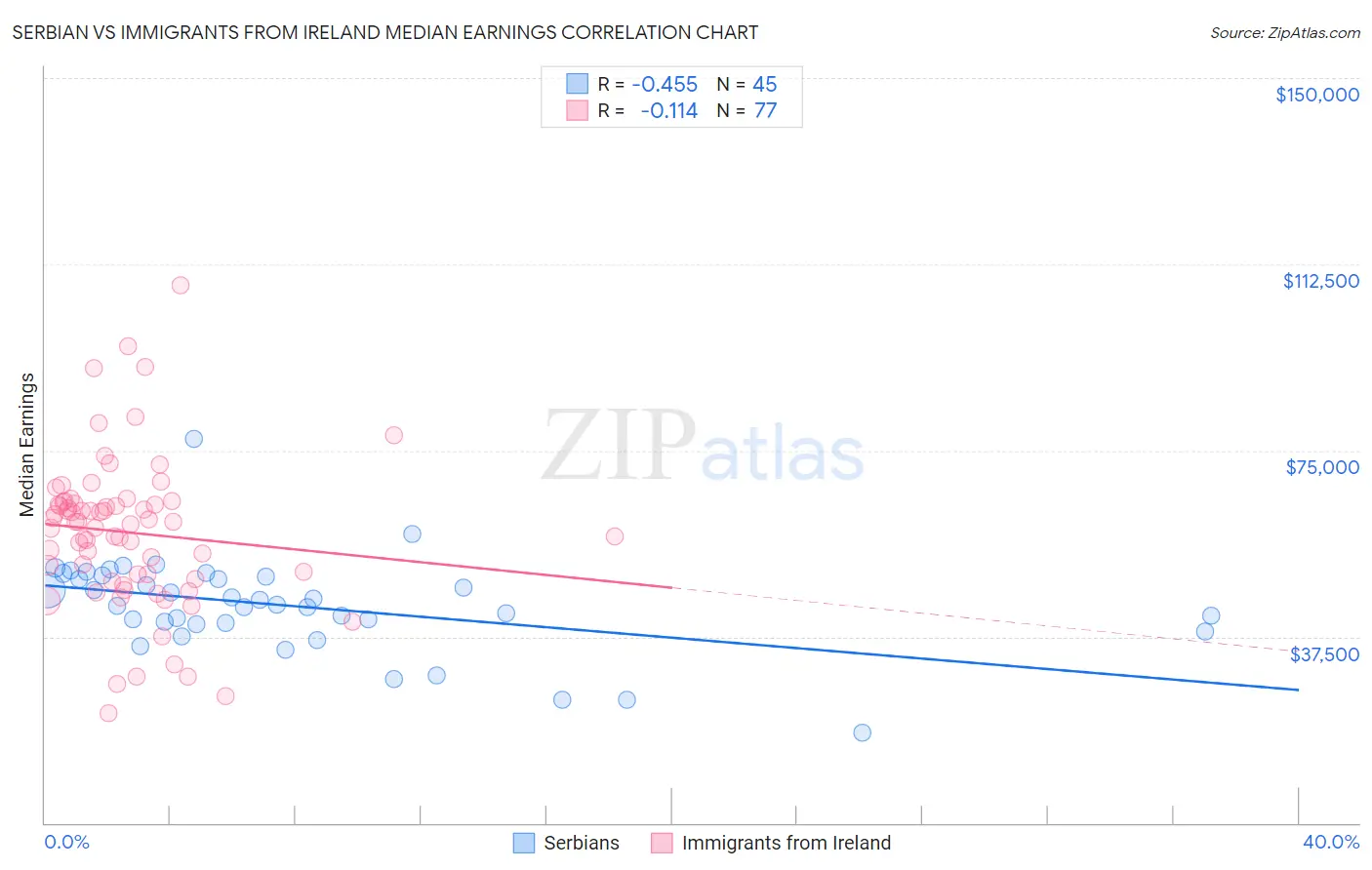 Serbian vs Immigrants from Ireland Median Earnings