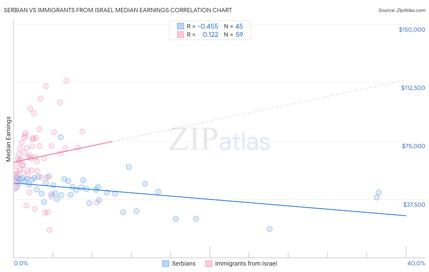 Serbian vs Immigrants from Israel Median Earnings
