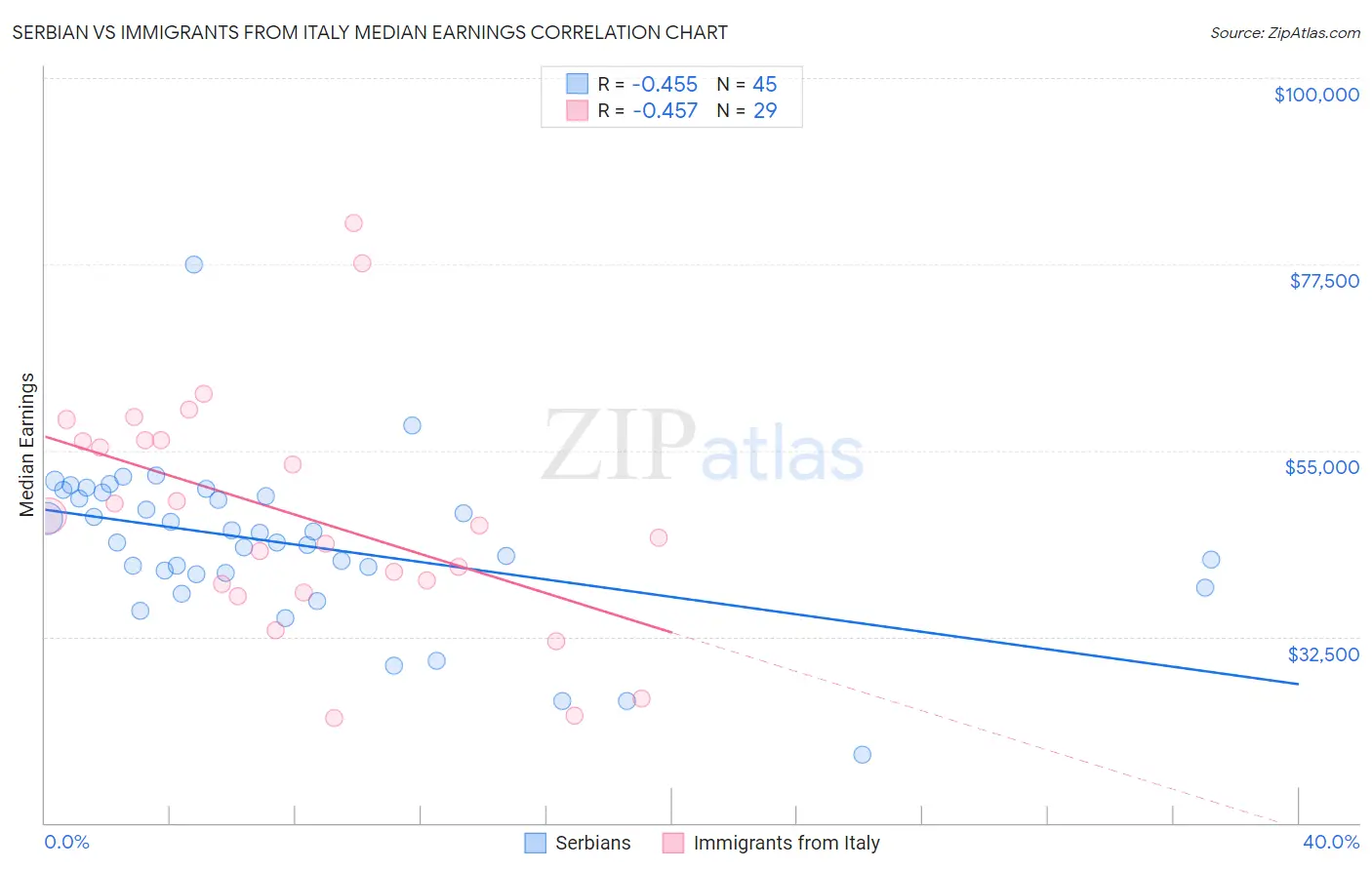 Serbian vs Immigrants from Italy Median Earnings