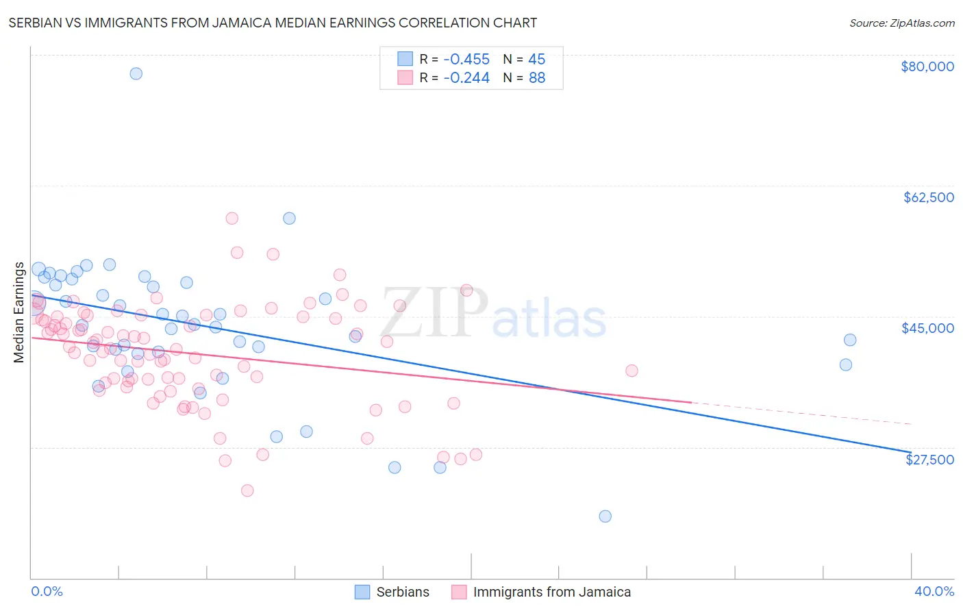 Serbian vs Immigrants from Jamaica Median Earnings