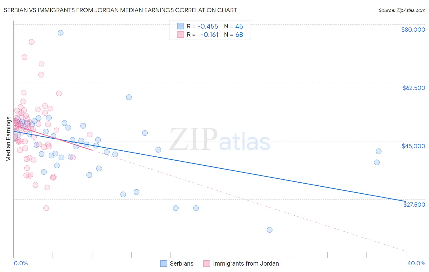 Serbian vs Immigrants from Jordan Median Earnings