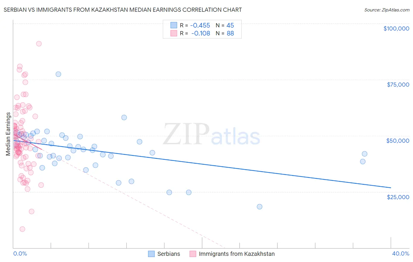 Serbian vs Immigrants from Kazakhstan Median Earnings