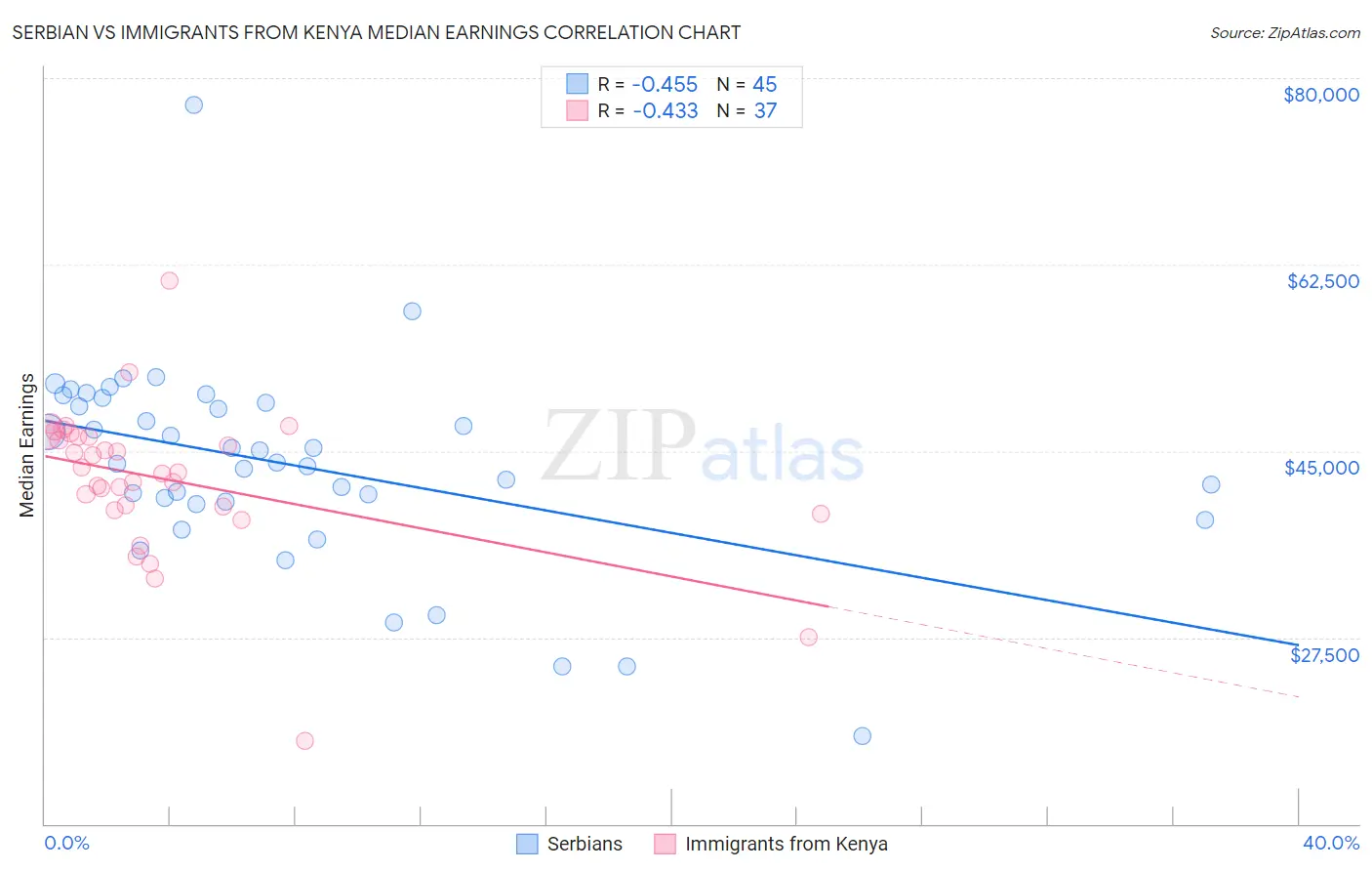 Serbian vs Immigrants from Kenya Median Earnings