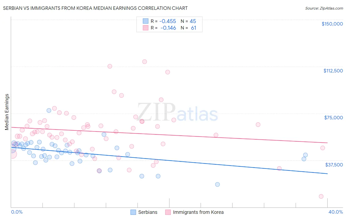 Serbian vs Immigrants from Korea Median Earnings