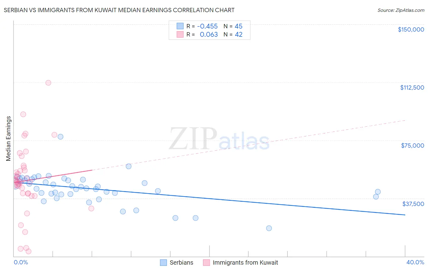Serbian vs Immigrants from Kuwait Median Earnings