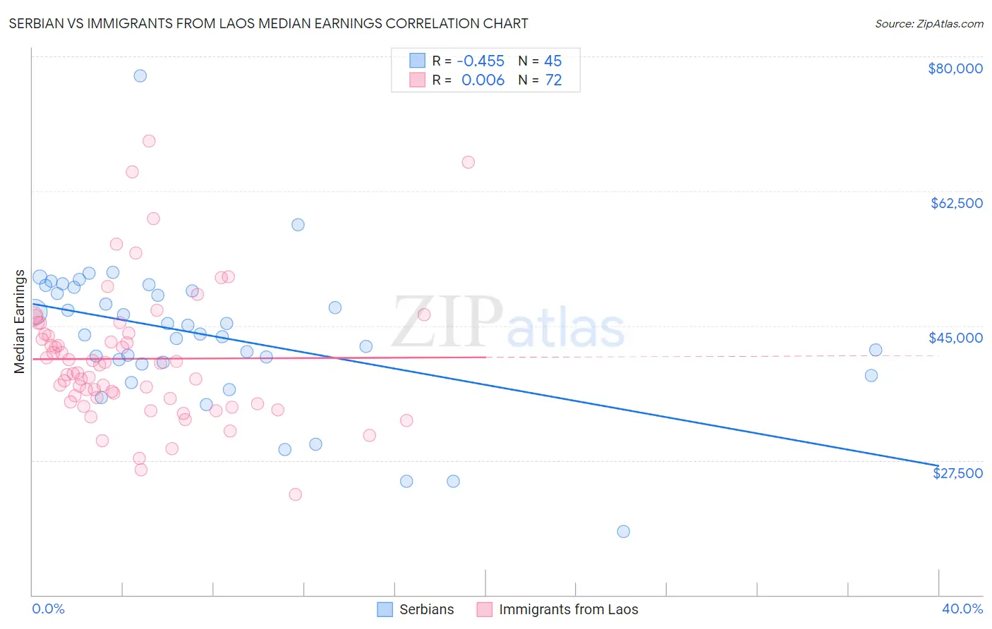Serbian vs Immigrants from Laos Median Earnings