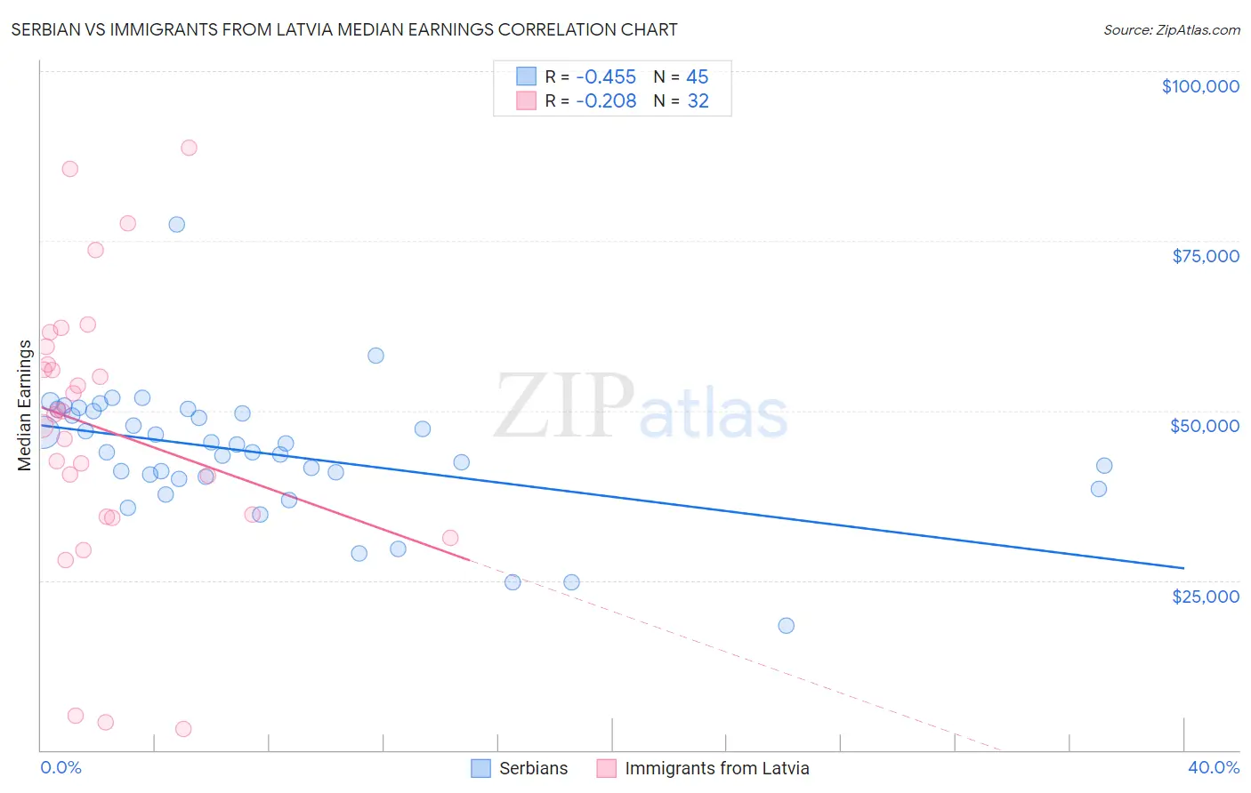 Serbian vs Immigrants from Latvia Median Earnings