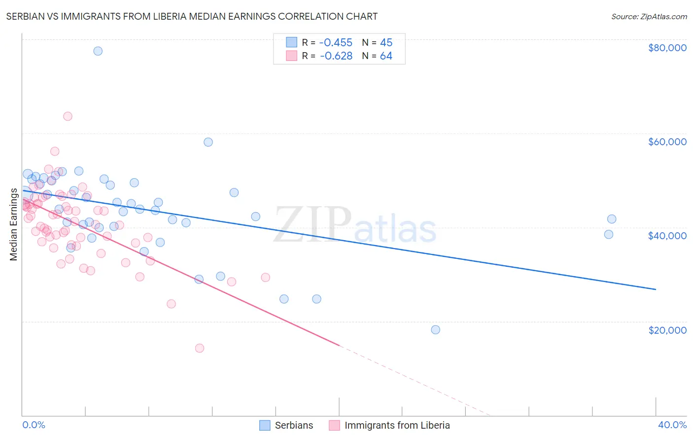 Serbian vs Immigrants from Liberia Median Earnings