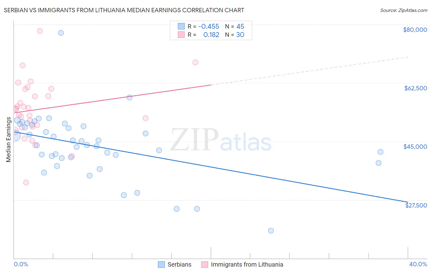 Serbian vs Immigrants from Lithuania Median Earnings