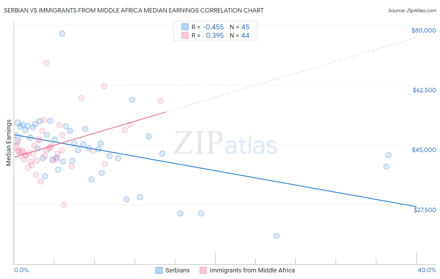Serbian vs Immigrants from Middle Africa Median Earnings
