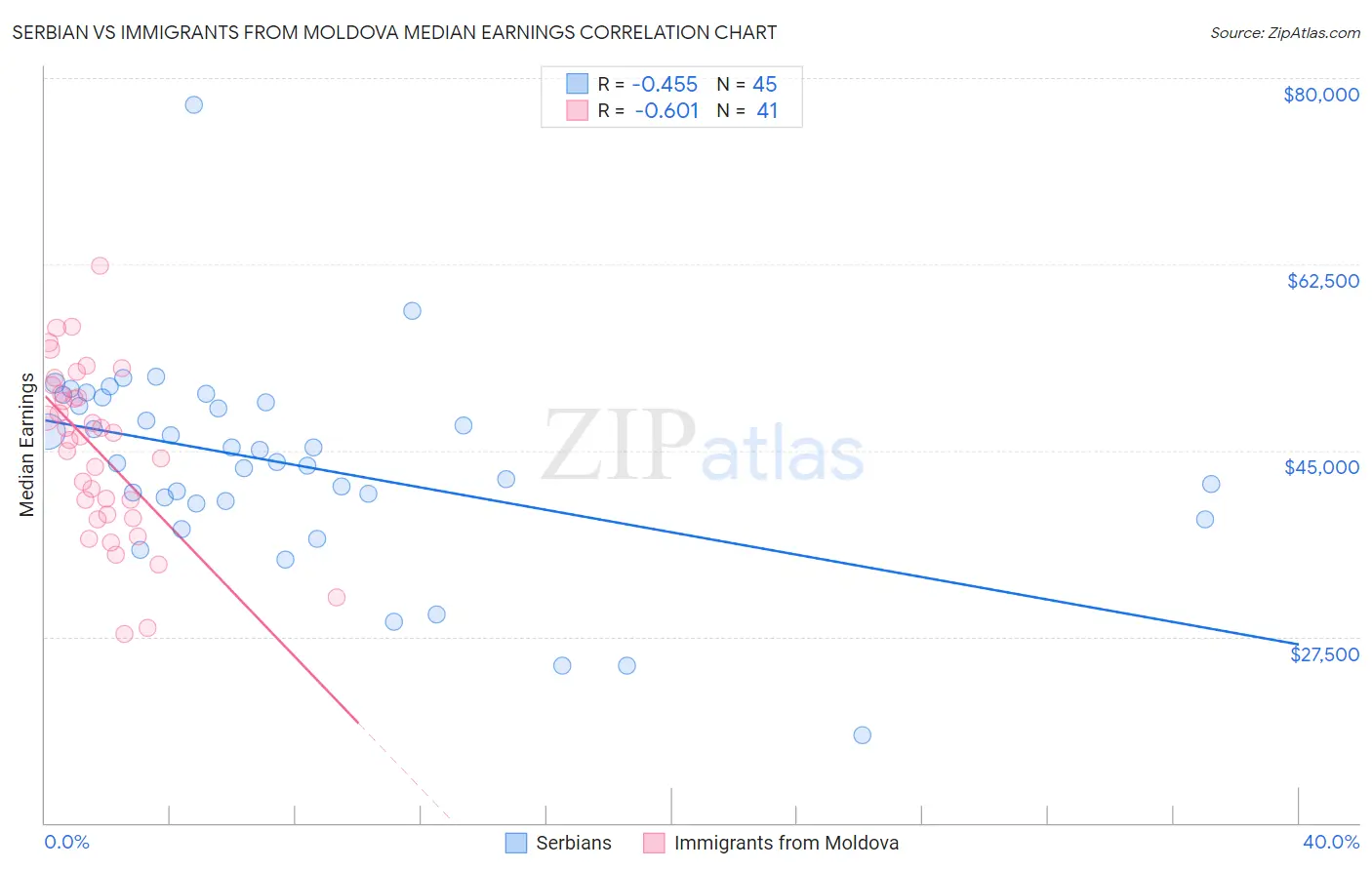 Serbian vs Immigrants from Moldova Median Earnings