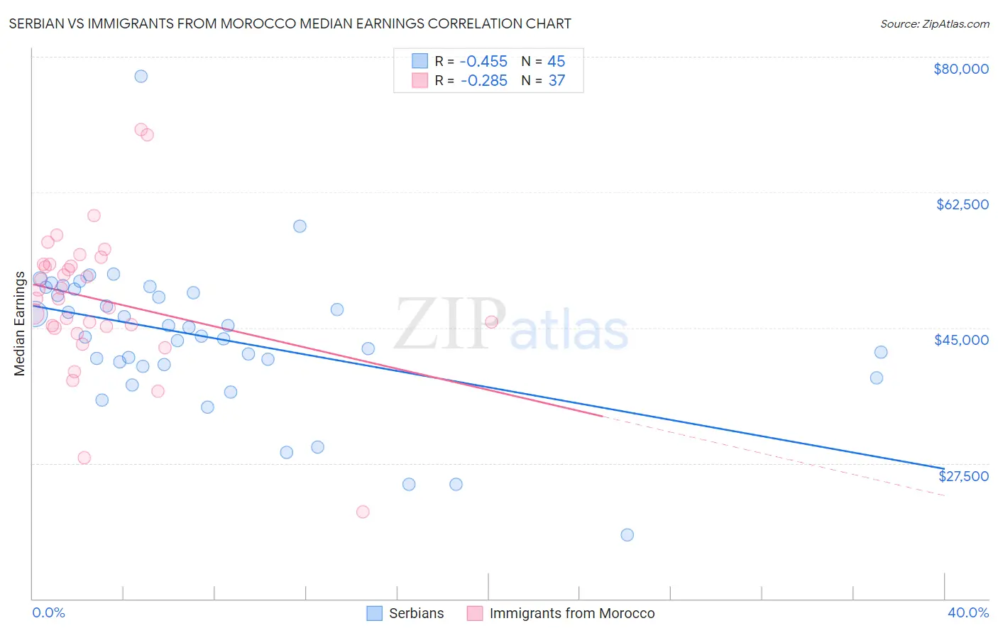 Serbian vs Immigrants from Morocco Median Earnings