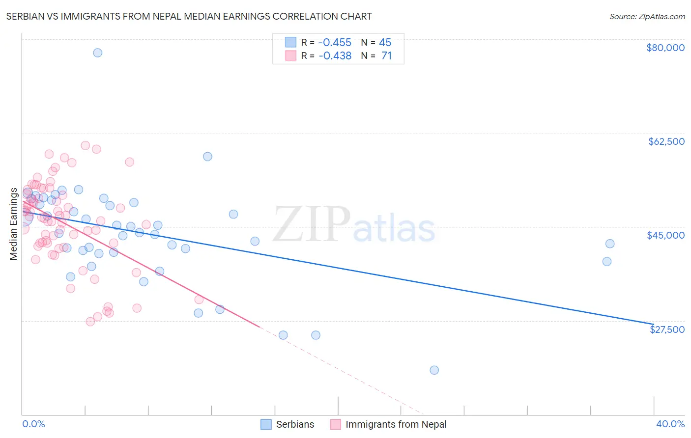 Serbian vs Immigrants from Nepal Median Earnings