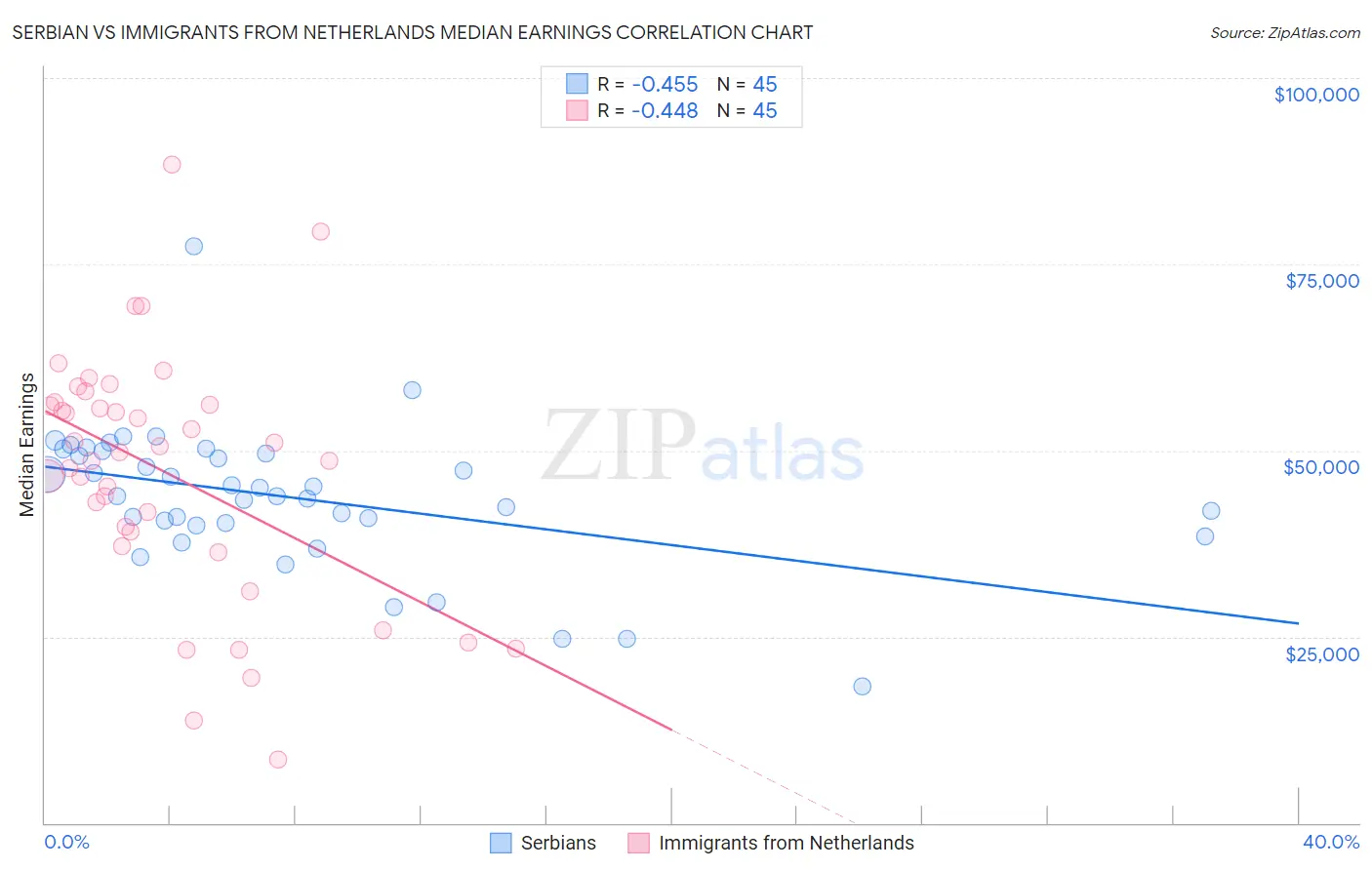 Serbian vs Immigrants from Netherlands Median Earnings