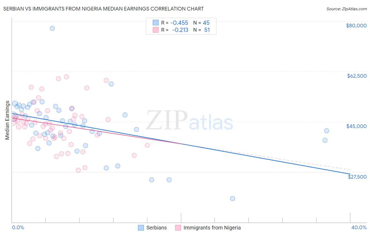 Serbian vs Immigrants from Nigeria Median Earnings