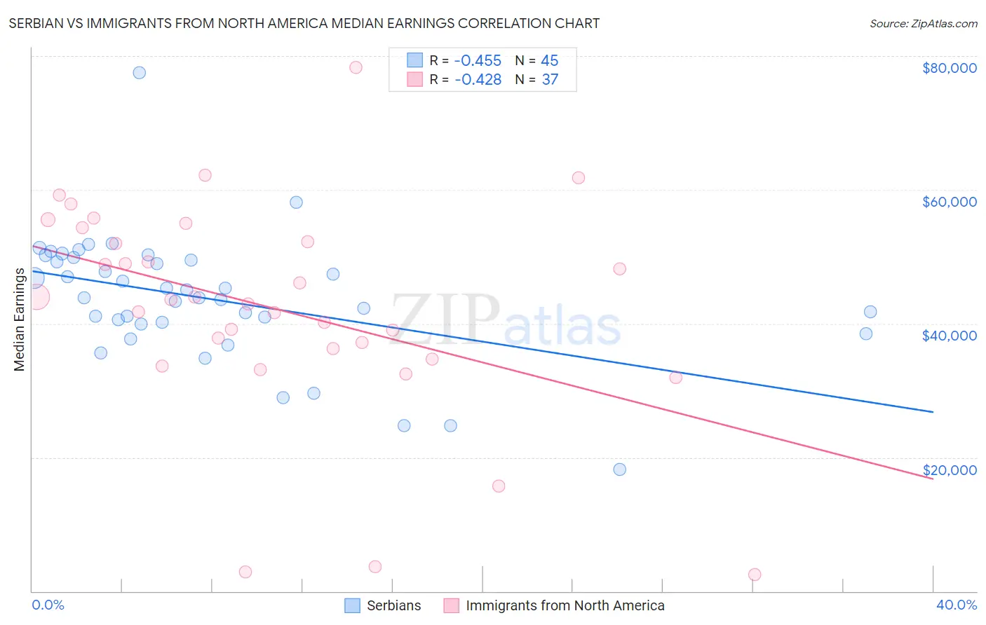 Serbian vs Immigrants from North America Median Earnings