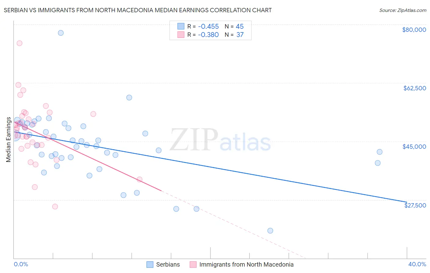 Serbian vs Immigrants from North Macedonia Median Earnings