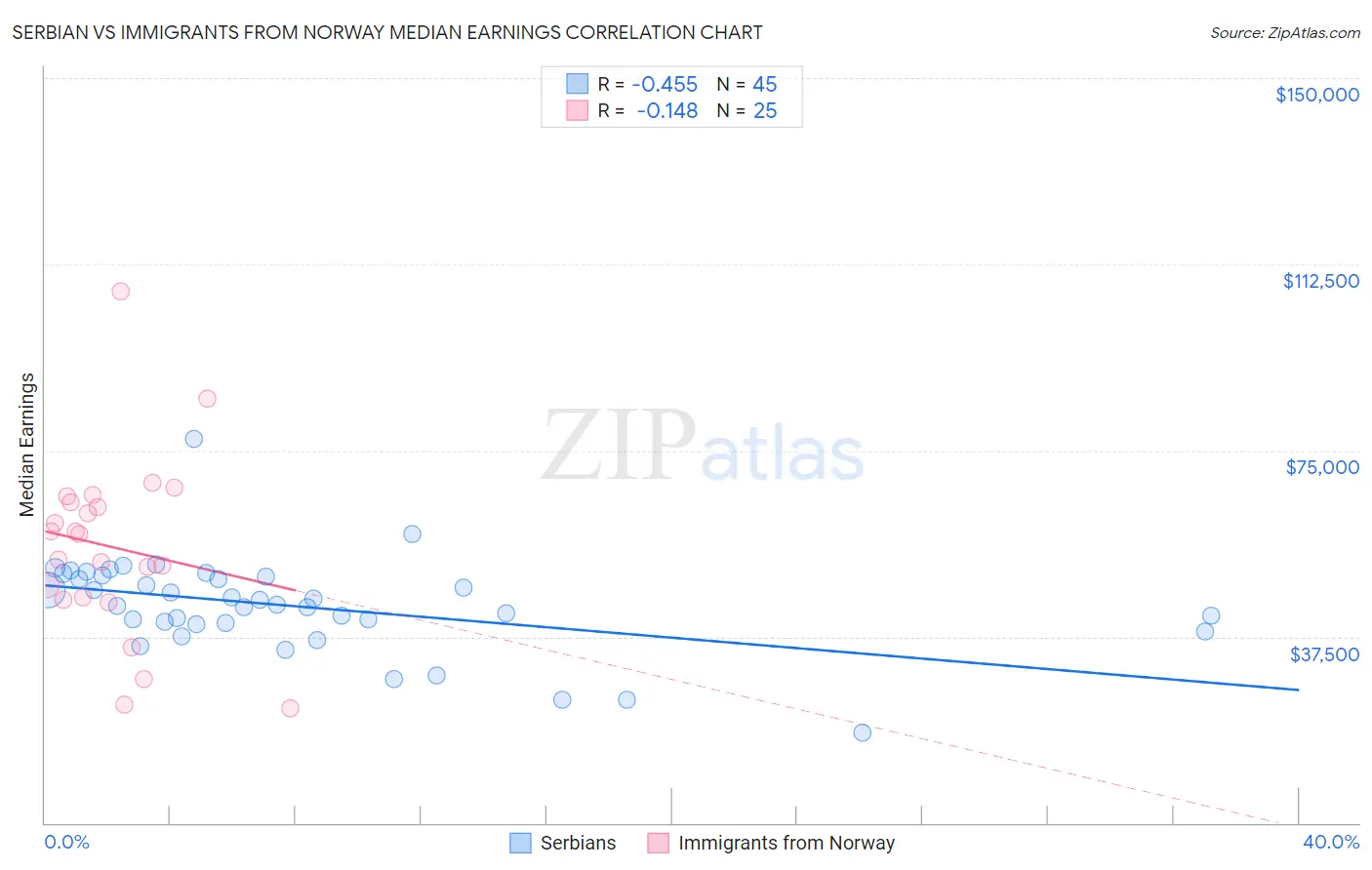 Serbian vs Immigrants from Norway Median Earnings