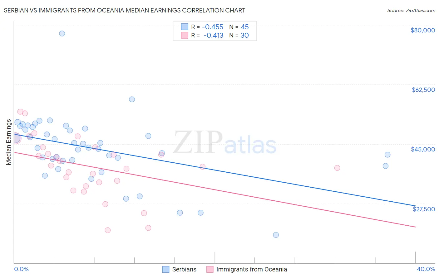 Serbian vs Immigrants from Oceania Median Earnings