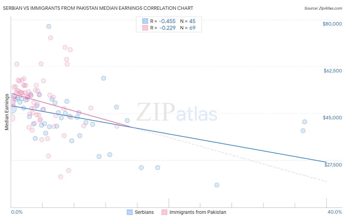 Serbian vs Immigrants from Pakistan Median Earnings