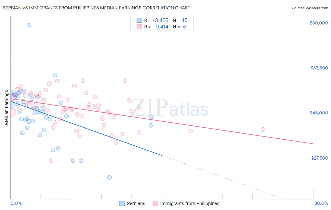 Serbian vs Immigrants from Philippines Median Earnings