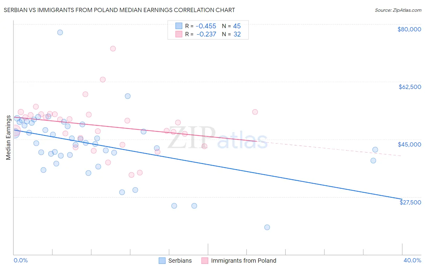 Serbian vs Immigrants from Poland Median Earnings