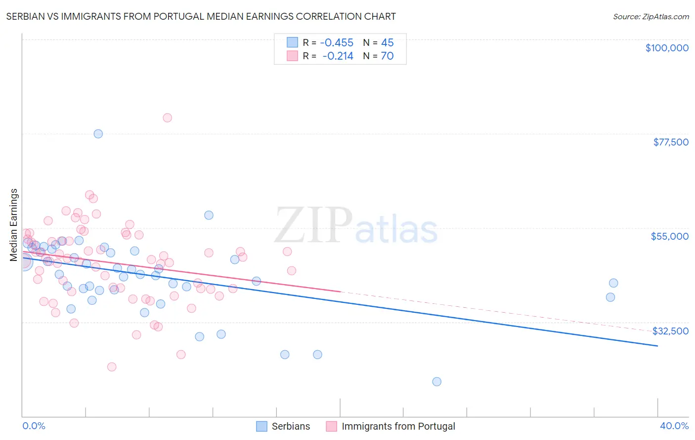 Serbian vs Immigrants from Portugal Median Earnings