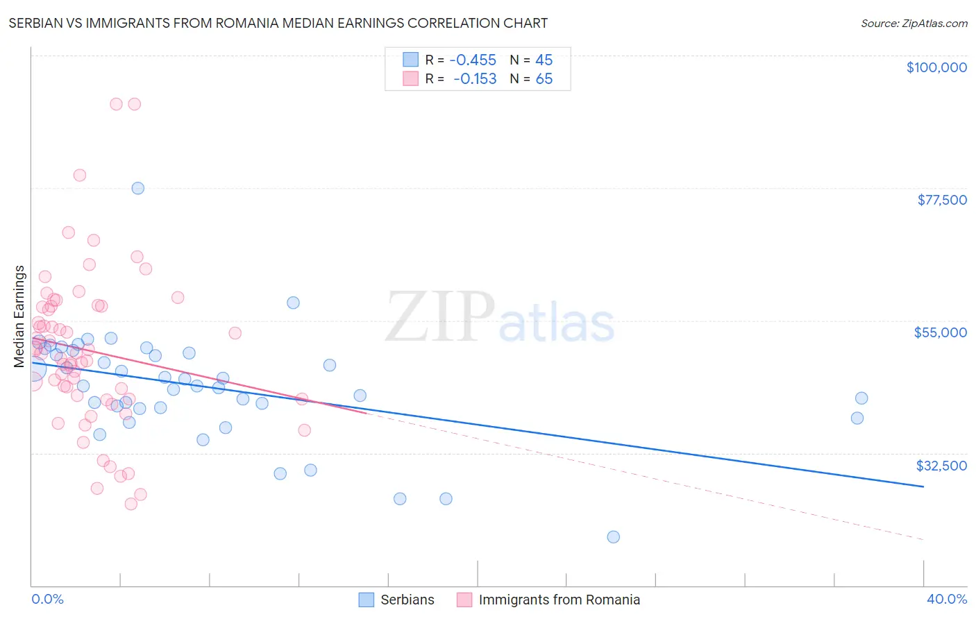 Serbian vs Immigrants from Romania Median Earnings