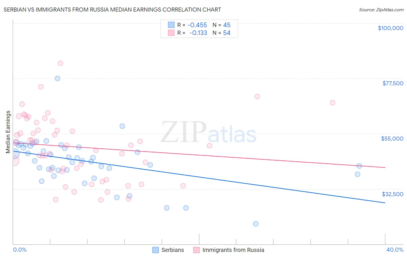 Serbian vs Immigrants from Russia Median Earnings