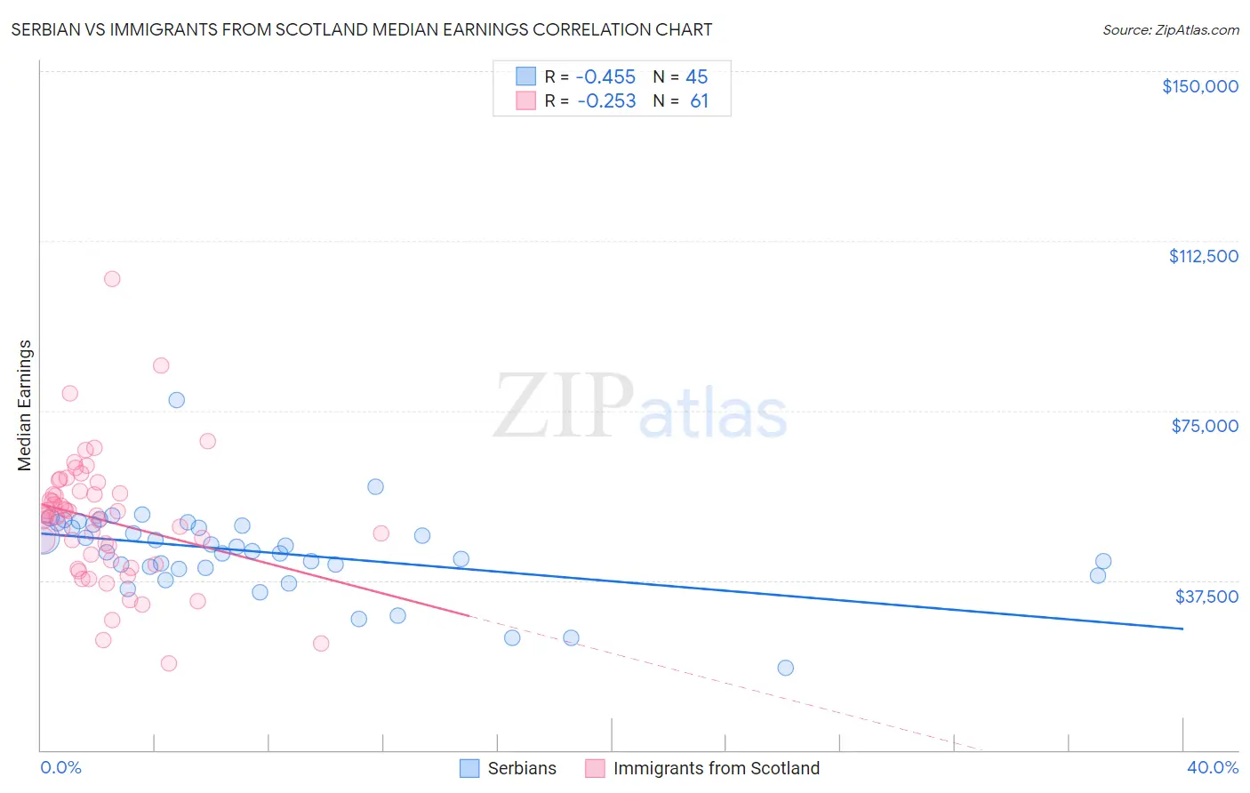 Serbian vs Immigrants from Scotland Median Earnings