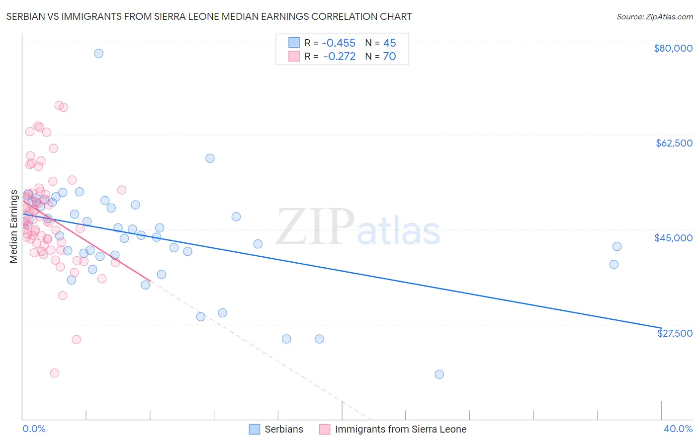 Serbian vs Immigrants from Sierra Leone Median Earnings