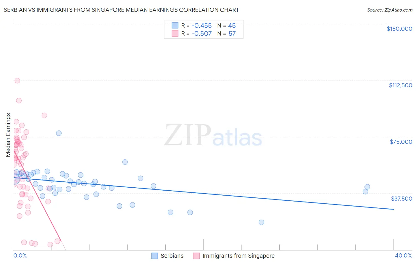 Serbian vs Immigrants from Singapore Median Earnings