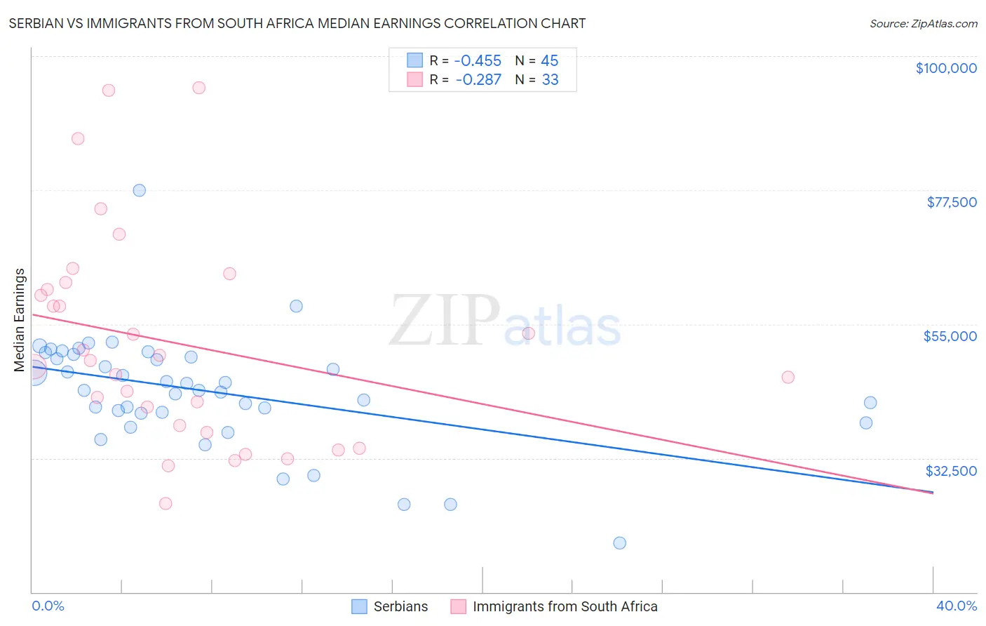 Serbian vs Immigrants from South Africa Median Earnings