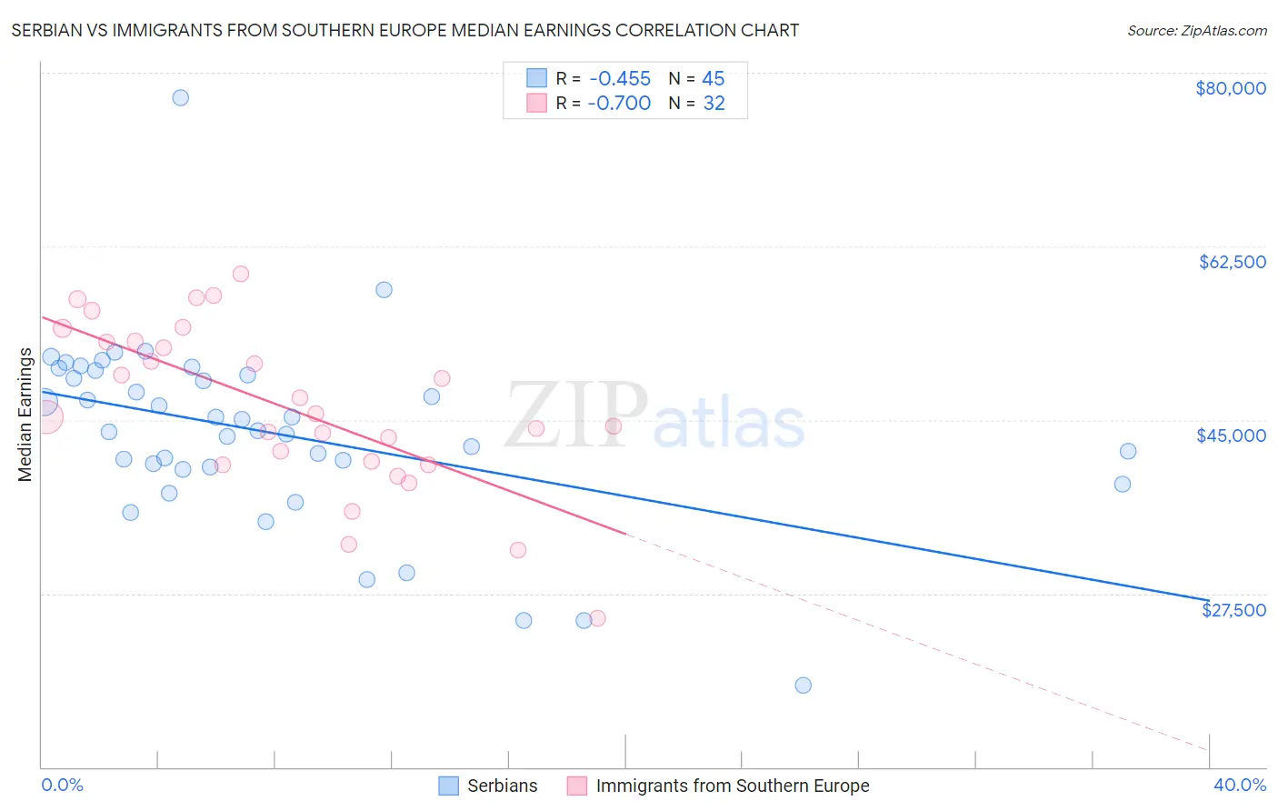 Serbian vs Immigrants from Southern Europe Median Earnings