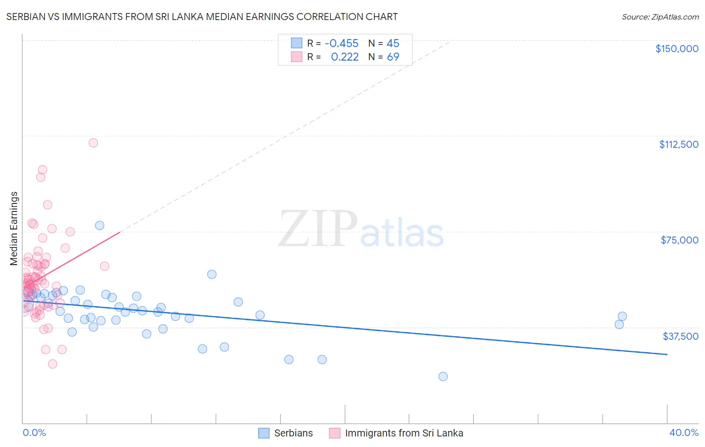 Serbian vs Immigrants from Sri Lanka Median Earnings