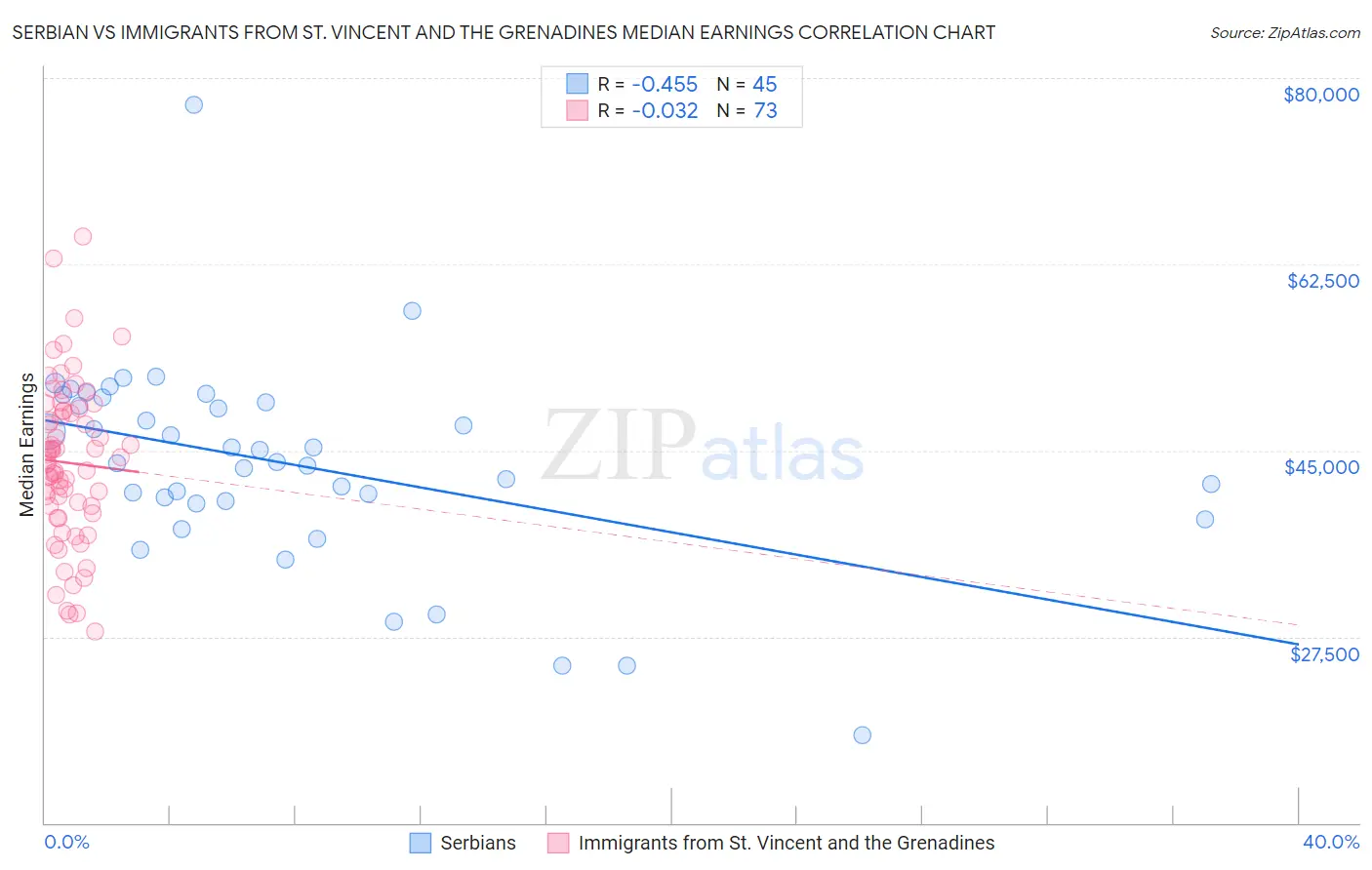 Serbian vs Immigrants from St. Vincent and the Grenadines Median Earnings