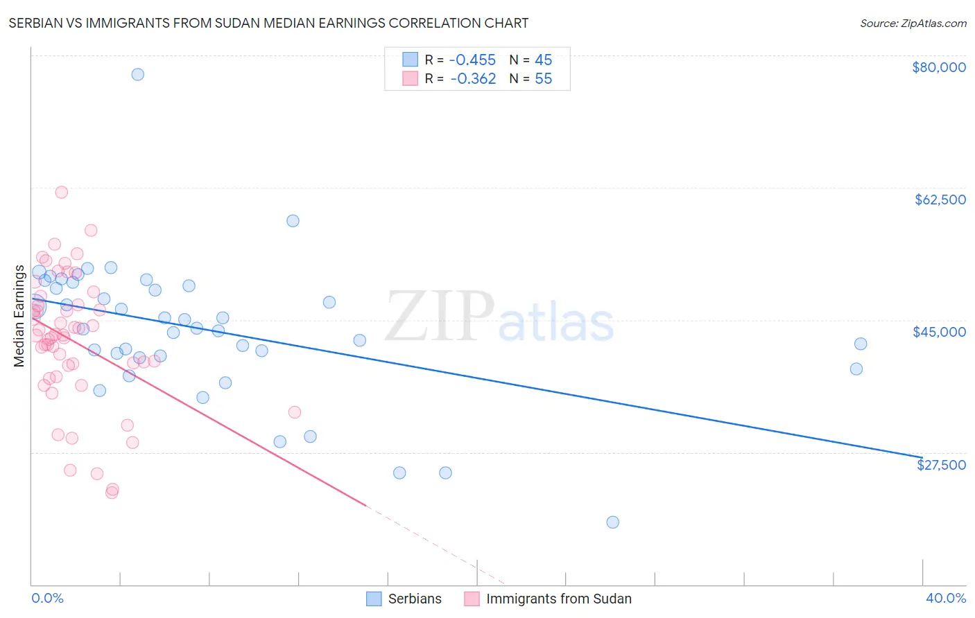 Serbian vs Immigrants from Sudan Median Earnings