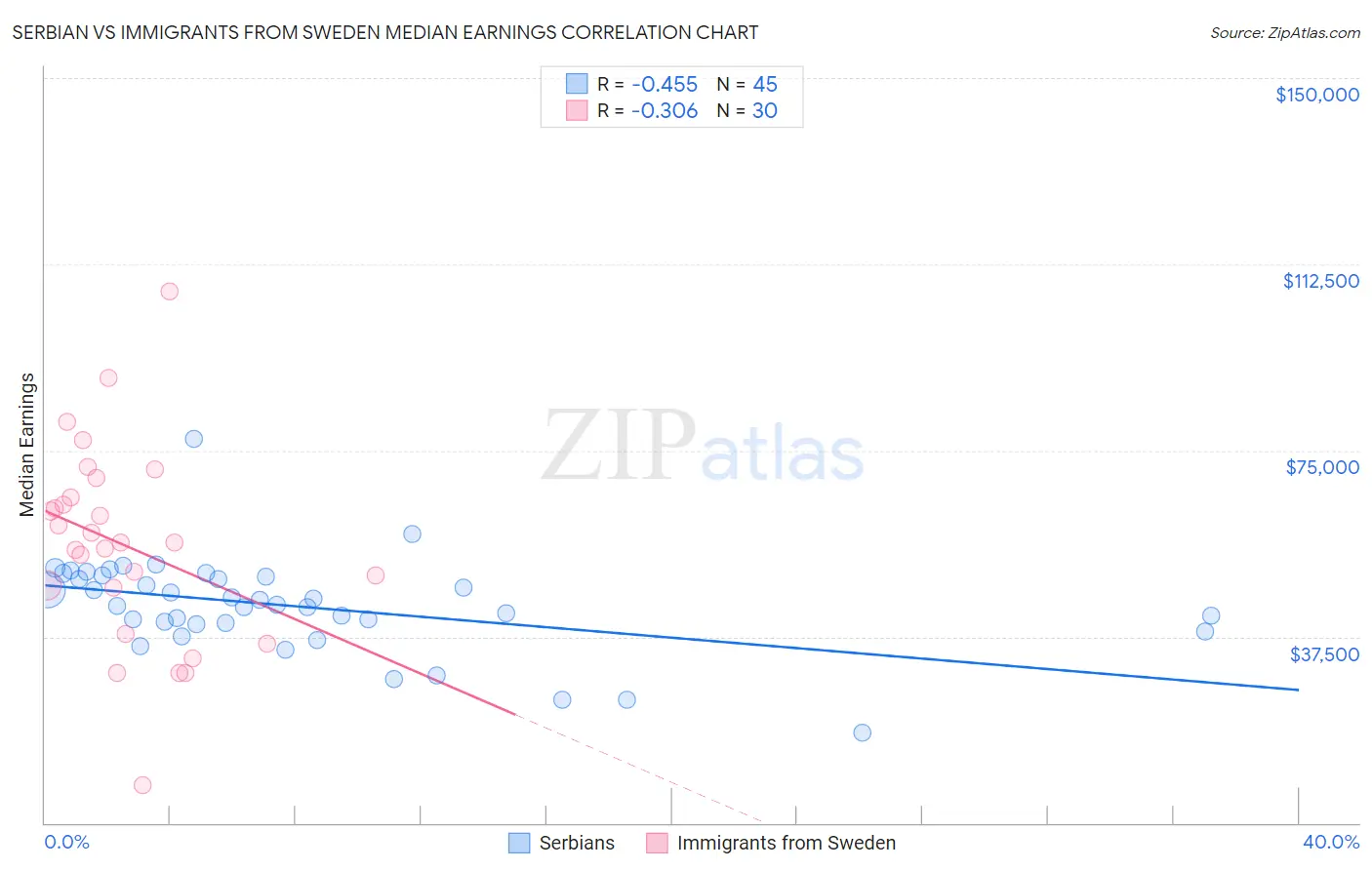 Serbian vs Immigrants from Sweden Median Earnings